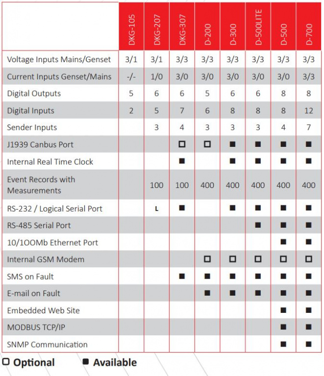 Datakom DATAKOM DKG-105 Automatic start mains failure control panel for generators (AMF)