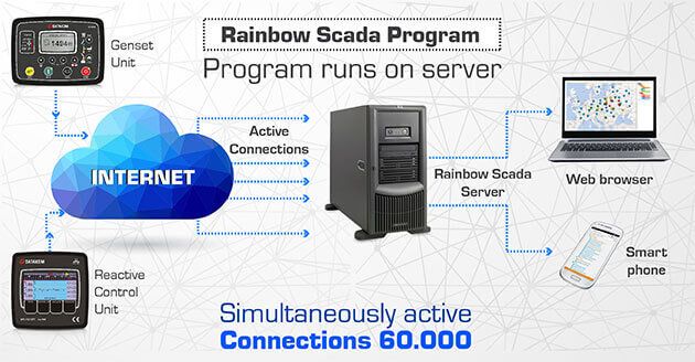 Rainbow Scada Program. Simultaneously active,Connections 60.000