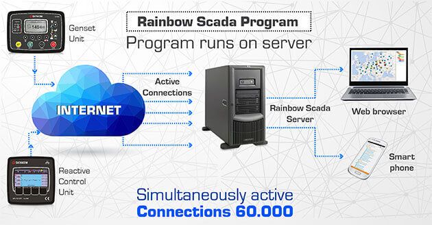 Rainbow Scada Program. Simultaneously active,Connections 60.000 Rainbow Scada Program. Simultaneously active,Connections 60.000